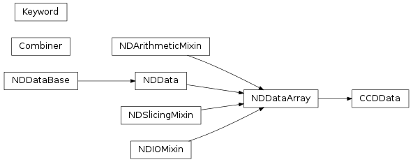 Inheritance diagram of ccdproc.ccddata.CCDData, ccdproc.combiner.Combiner, ccdproc.core.Keyword
